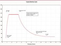 LEEC mini Culture Safe TOUCH CO2 Incubators